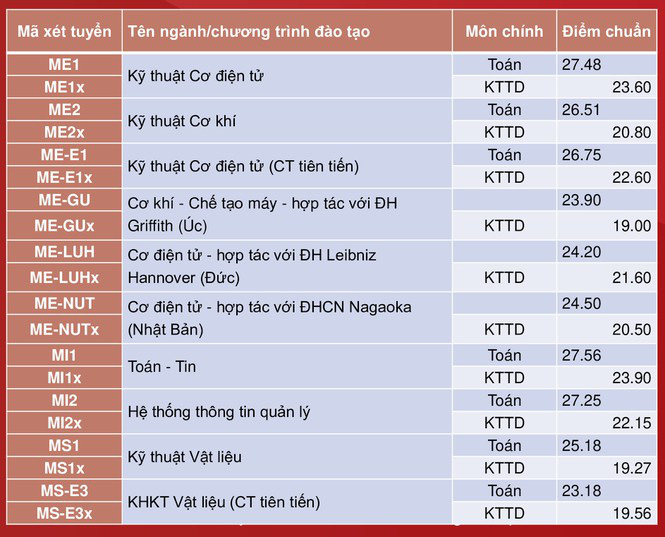 Đại học Bách khoa Hà Nội công bố điểm chuẩn, cao nhất gần 29,04 điểm - Ảnh 6.