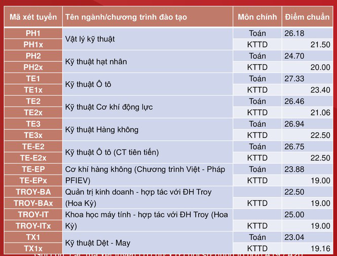 Đại học Bách khoa Hà Nội công bố điểm chuẩn, cao nhất gần 29,04 điểm - Ảnh 7.