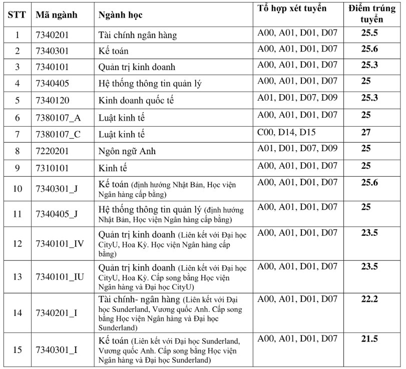 Điểm chuẩn Đại học Kinh tế Quốc dân và Học viện Ngân hàng năm 2020 - Ảnh 3.