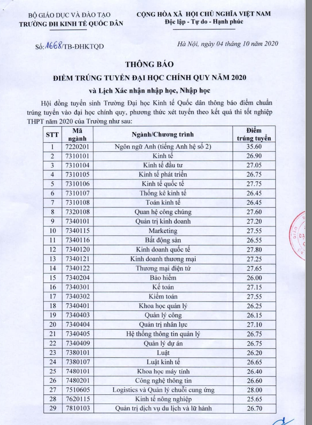 Điểm chuẩn đại học Kinh tế Quốc dân năm 2020: Dao động từ 24 - 35,6 điểm - Ảnh 1.