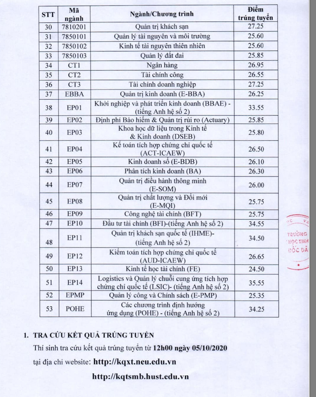 Điểm chuẩn đại học Kinh tế Quốc dân năm 2020: Dao động từ 24 - 35,6 điểm - Ảnh 2.