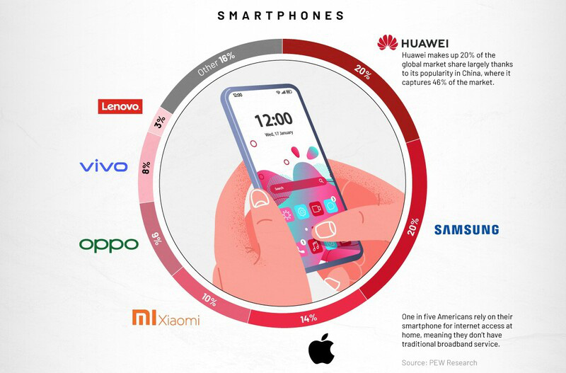 Huawei và Samsung dẫn đầu thị trường điện thoại toàn cầu, Apple thì sao? - Ảnh 1.