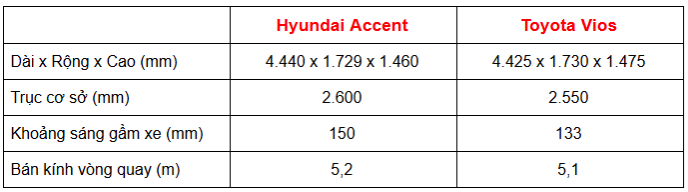 Hyundai Accent đua tranh Toyota Vios: Thế lực mới thách thức Vua doanh số - Ảnh 2.