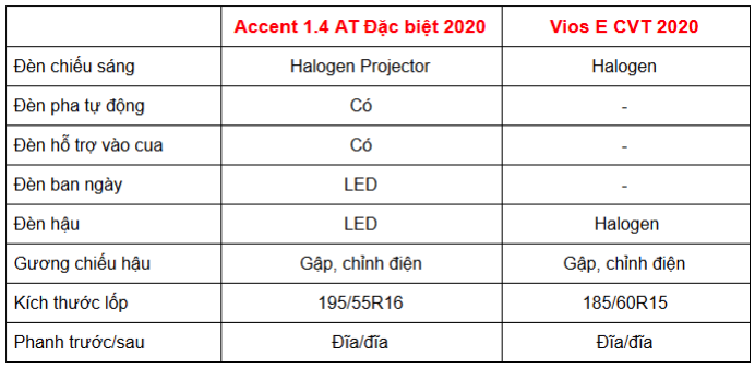 Hyundai Accent đua tranh Toyota Vios: Thế lực mới thách thức Vua doanh số - Ảnh 3.