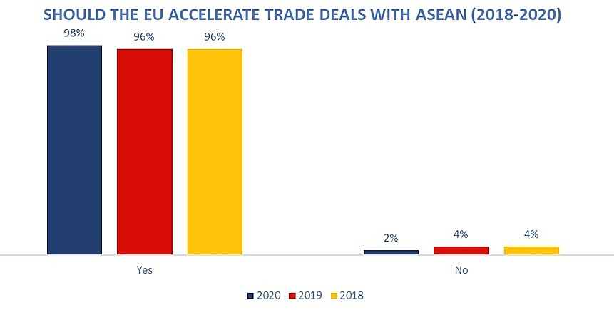 72% doanh nghiệp EU tại Việt Nam có kế hoạch mở rộng hoạt động kinh doanh - Ảnh 2.