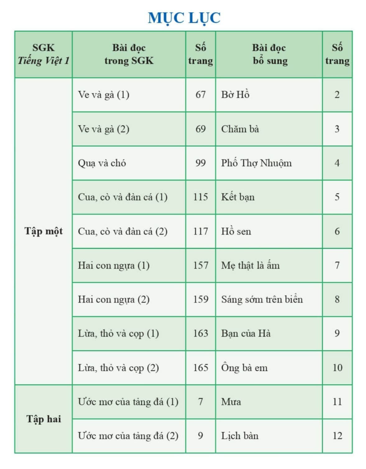 SGK Tiếng Việt 1 bộ Cánh Diều được chỉnh sửa ra sao? - Ảnh 1.