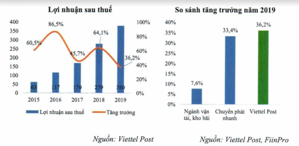 Cổ phần Viettel Post “đắt khách”, Viettel Post có gì đáng chú ý? - Ảnh 3.