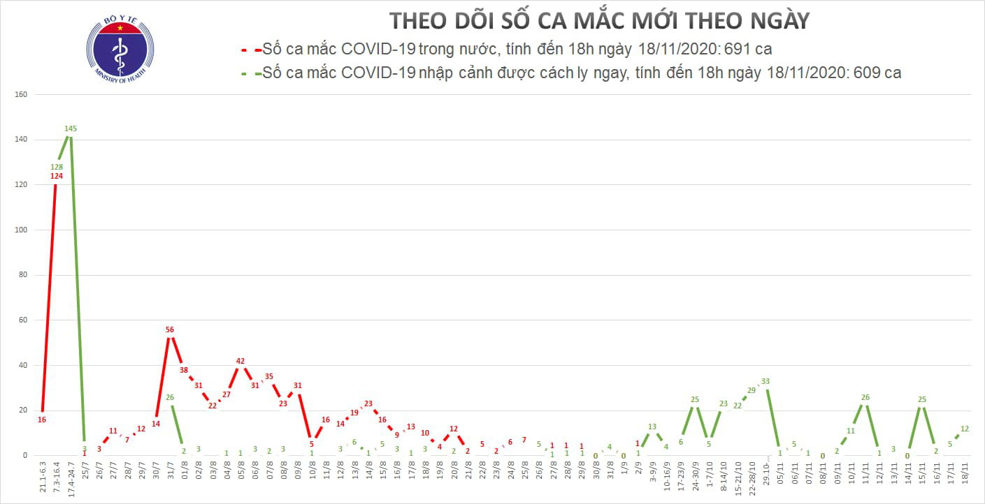 Chiều 18/11, Việt Nam có thêm 12 ca Covid-19 mắc mới - Ảnh 2.