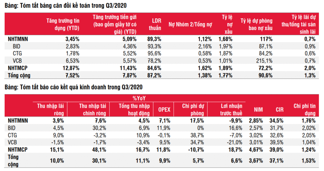 Tăng trưởng tín dụng và lợi nhuận của các khối ngân hàng 9 tháng đầu năm 2020 