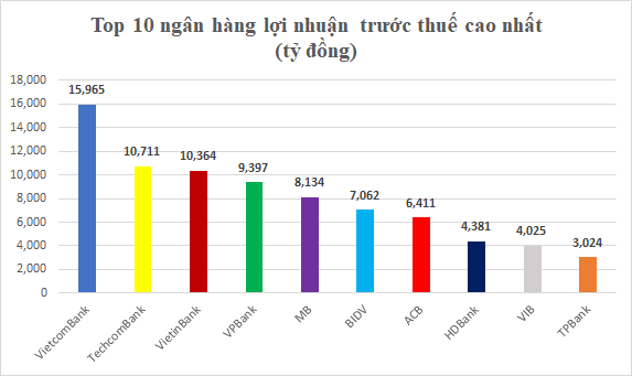 &quot;Ngôi vương&quot; VietcomBank gấp 550 lần lợi nhuận của nhà băng &quot;chốt&quot; bảng - Ảnh 2.