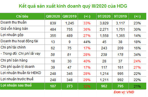 Hà Đô báo lãi sau thuế hơn 962 tỷ đồng trong 9 tháng, tăng 20,9% - Ảnh 1.