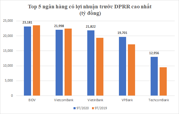 &quot;Ngôi vương&quot; VietcomBank gấp 550 lần lợi nhuận của nhà băng &quot;chốt&quot; bảng - Ảnh 3.