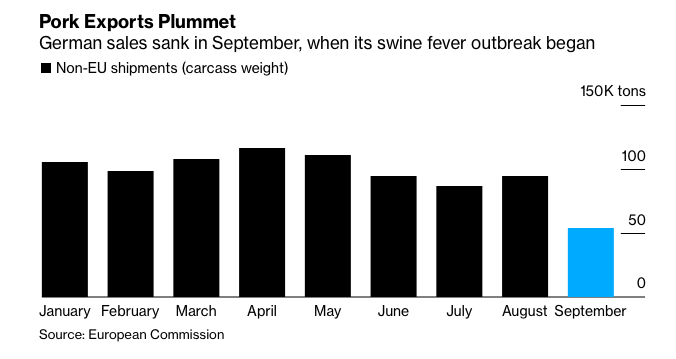 Thịt heo sụt giá, chất đống ở châu Âu - Ảnh 2.