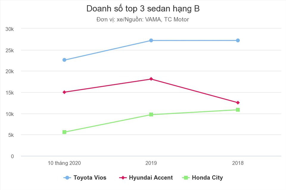 Cả thập kỷ, mặc khen chê, Toyota Vios vẫn là số 1 thị trường xe Việt - Ảnh 1.