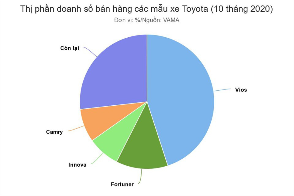 Cả thập kỷ, mặc khen chê, Toyota Vios vẫn là số 1 thị trường xe Việt - Ảnh 3.