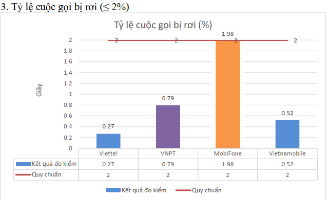 Viettel đứng đầu về chất lượng dịch vụ di động tại Việt Nam - Ảnh 1.