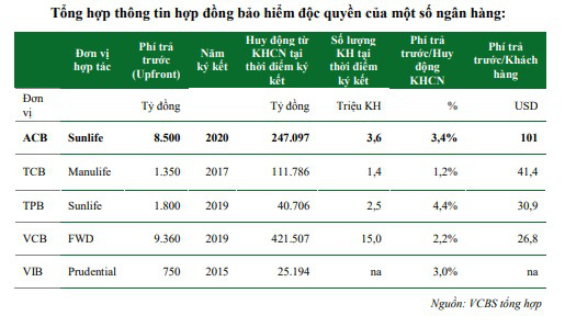 Hợp tác độc quyền, ACB của ông Trần Hùng Huy gây sốt với phí “lót tay” lên tới 101 USD/khách hàng? - Ảnh 1.