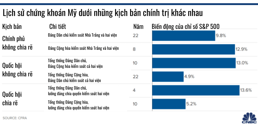 Bất kể Trump hay Biden thắng cử, kết quả không quá ảnh hưởng đến thị trường chứng khoán Mỹ - Ảnh 3.