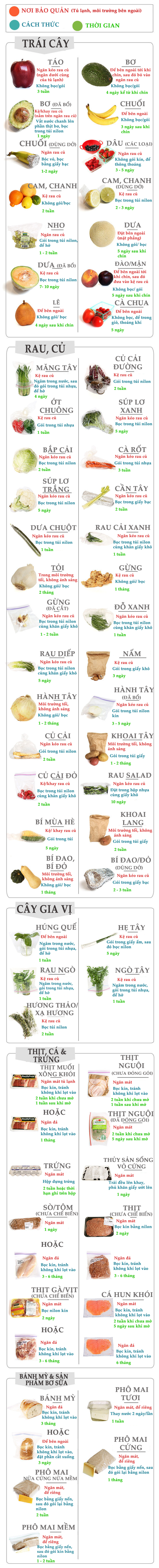 Infographic: Hạn sử dụng của hơn 50 loại thực phẩm - Ảnh 1.