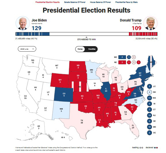 Trực tiếp kết quả bầu cử Mỹ: Trump bứt phá, thu hẹp khoảng cách với đối thủ Biden - Ảnh 8.