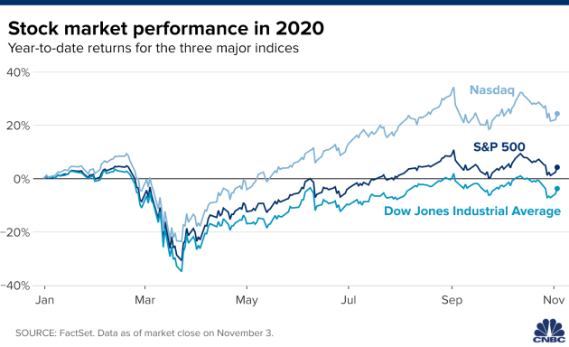 Dow Jones tăng 550 điểm trong Ngày Bầu cử Mỹ - Ảnh 1.