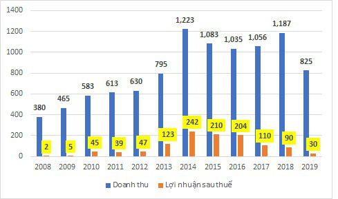 Lợi nhuận của Bóng đèn Điện Quang nhà cựu thứ trưởng Hồ Thị Kim Thoa trồi sụt kể từ khi lên sàn năm 2008 đến nay (tỷ đồng)