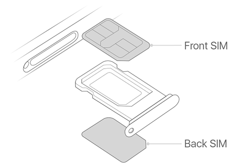 iPhone nào dùng được eSIM, phân biệt iPhone 1 SIM và 2 SIM vật lý - Ảnh 2.