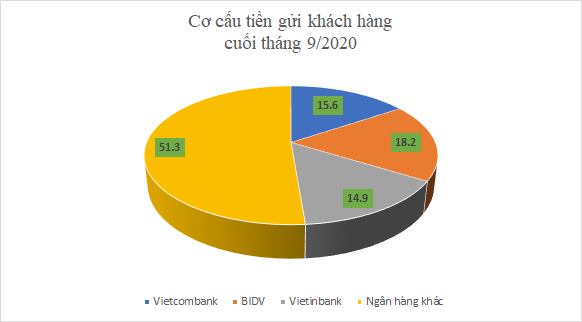 &quot;Vênh&quot; lãi suất tiết kiệm, tiền vẫn đổ vào &quot;ông lớn&quot; quốc doanh - Ảnh 3.