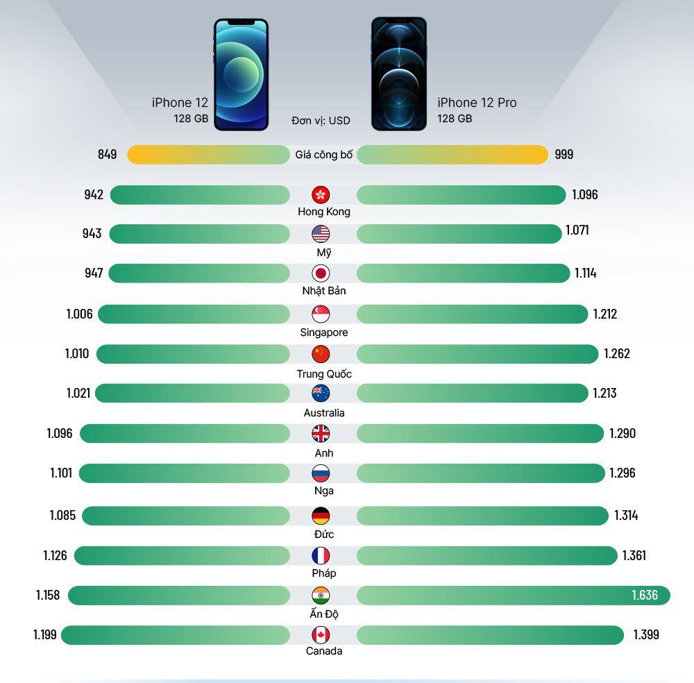 Mua iPhone 12 ở Việt Nam hay quốc gia nào giá rẻ nhất? - Ảnh 1.