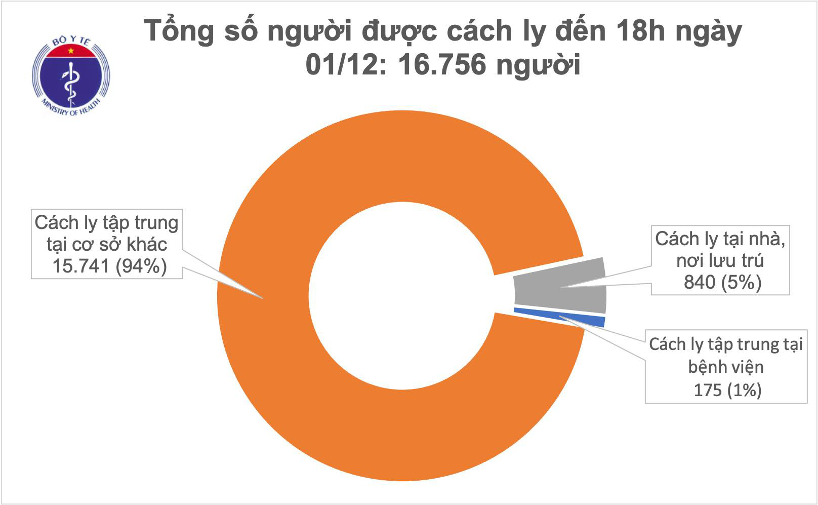 Ghi nhận 2 ca Covid-19 lây nhiễm từ bệnh nhân 1347, trong đó có 1 bé trai 1 tuổi - Ảnh 1.