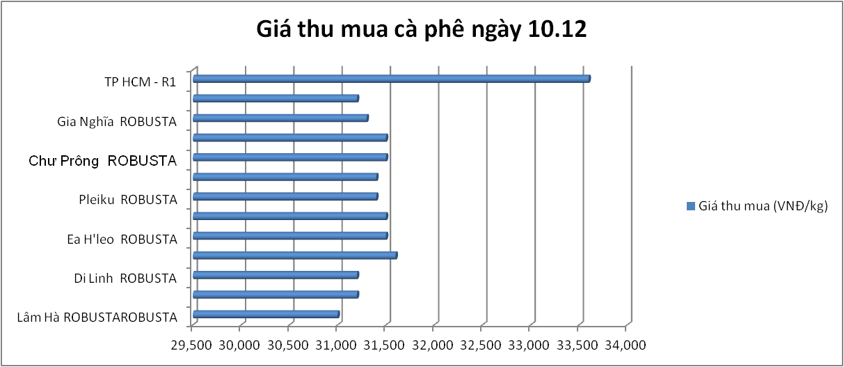 Giá nông sản hôm nay: Cà phê, hồ tiêu điều chỉnh giảm trong khi giá lợn hơi đồng loạt tăng - Ảnh 1.