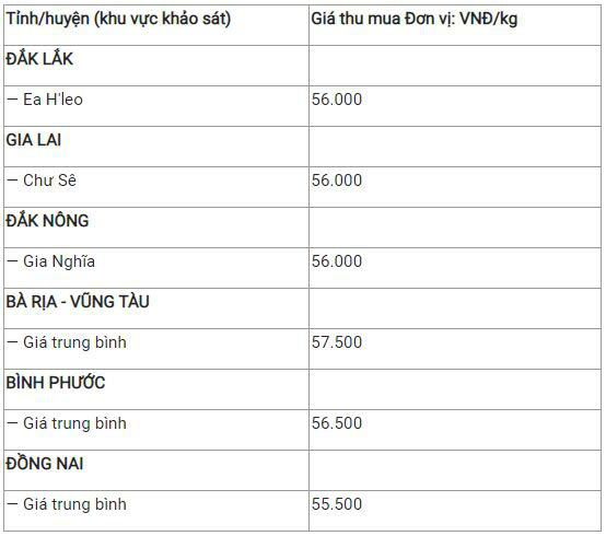 Bản tin giá cả nông sản 10/12: Thịt heo tiếp tục đà tăng ở Miền Bắc - Ảnh 6.