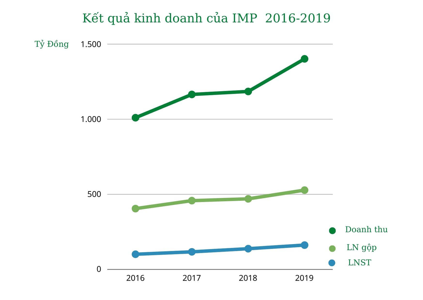 Imexpharm báo lãi 11 tháng 218 tỷ, tăng 18% so với cùng kỳ - Ảnh 1.