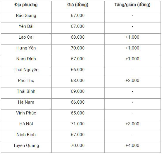 Bản tin giá cả nông sản 10/12: Thịt heo tiếp tục đà tăng ở Miền Bắc - Ảnh 2.