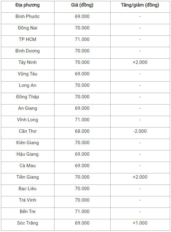 Bản tin giá cả nông sản 10/12: Thịt heo tiếp tục đà tăng ở Miền Bắc - Ảnh 4.