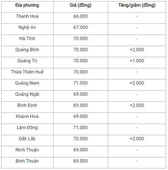 Bản tin giá cả nông sản 10/12: Thịt heo tiếp tục đà tăng ở Miền Bắc - Ảnh 3.