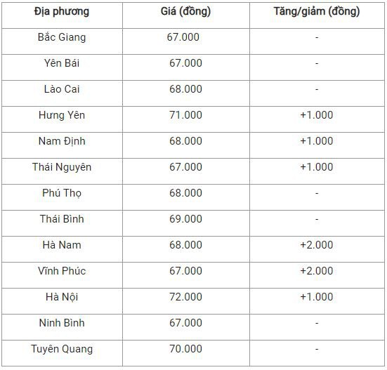 Bản tin giá cả nông sản ngày 11/12: Giá heo tiếp tục đà tăng tại miền Bắc - Ảnh 1.