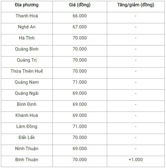 Bản tin giá cả nông sản ngày 11/12: Giá heo tiếp tục đà tăng tại miền Bắc - Ảnh 2.