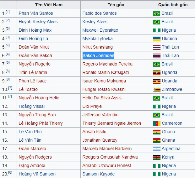 Hài hước tên Việt hóa của cầu thủ V.League nhập tịch - Ảnh 3.