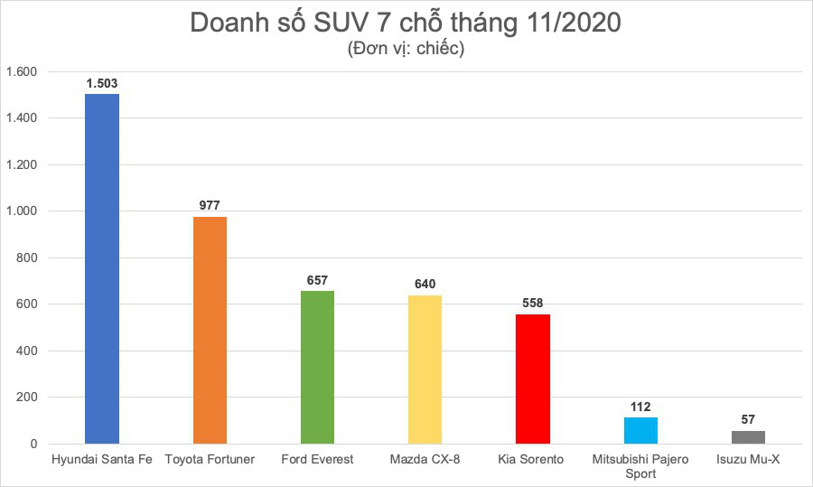 Hyundai Santa Fe là mẫu SUV 7 chỗ bán chạy nhất trong tháng 11 - Ảnh 1.