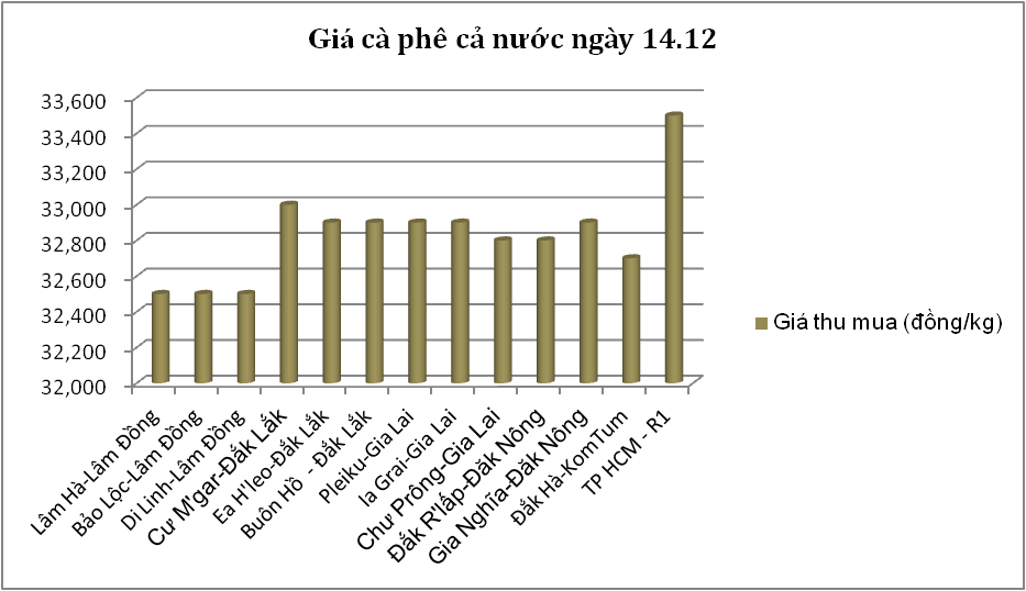 Giá nông sản hôm nay (14/12): Giá cà phê và tiêu ổn định trong khi lợn hơi miền Bắc chạm ngưỡng 72.000 đồng/kg - Ảnh 2.