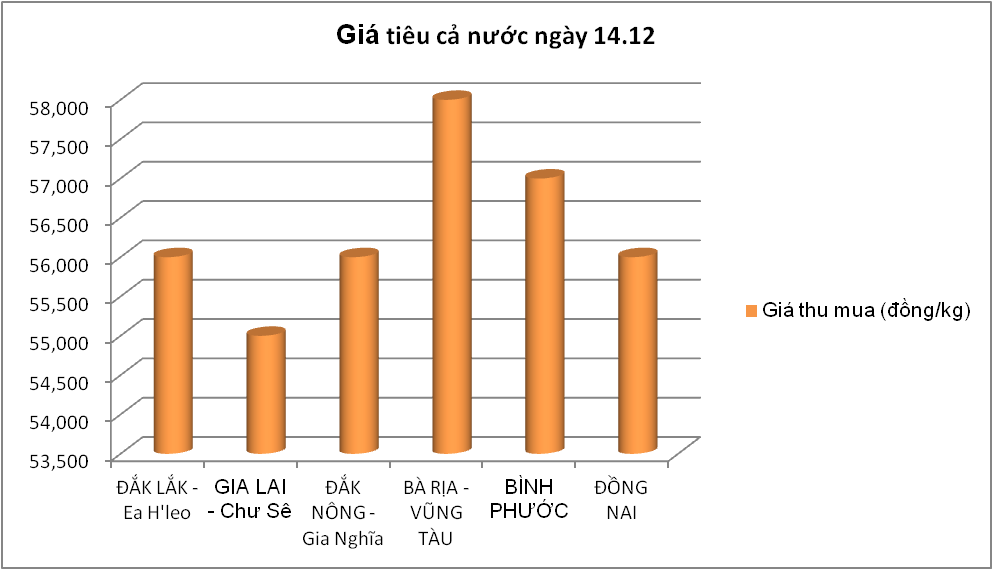 Giá nông sản hôm nay (14/12): Giá cà phê và tiêu ổn định trong khi lợn hơi miền Bắc chạm ngưỡng 72.000 đồng/kg - Ảnh 3.