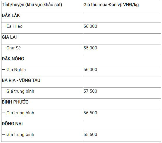 Bản tin giá cả nông sản ngày 14/12: Giá heo tiếp tục tăng cả ba miền - Ảnh 6.