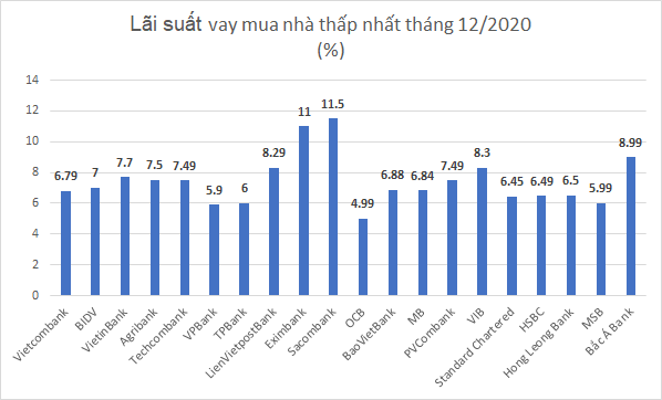 Giá nhà ở tăng tới 33%, ngân hàng nào có lãi suất vay mua nhà thấp nhất? - Ảnh 3.