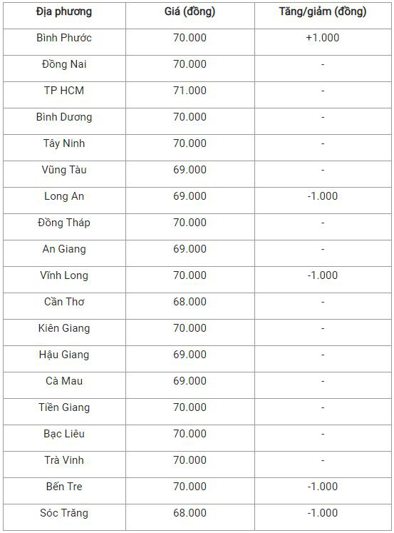 Bản tin giá cả nông sản ngày 14/12: Giá heo tiếp tục tăng cả ba miền - Ảnh 4.