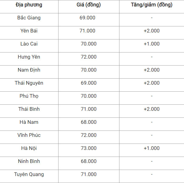 Bản tin giá cả nông sản ngày 15/12: Giá heo hơi, cà phê và tiêu đều tăng - Ảnh 2.