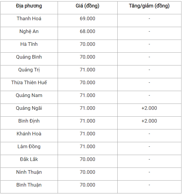 Bản tin giá cả nông sản ngày 15/12: Giá heo hơi, cà phê và tiêu đều tăng - Ảnh 3.