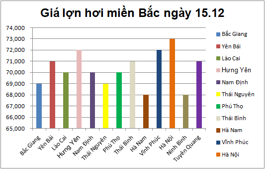 Giá nông sản hôm nay (15/12): Giá lúa gạo đứng yên, lợn hơi tiếp tục tăng - Ảnh 3.