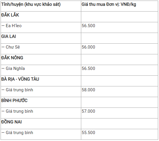 Bản tin giá cả nông sản ngày 15/12: Giá heo hơi, cà phê và tiêu đều tăng - Ảnh 6.