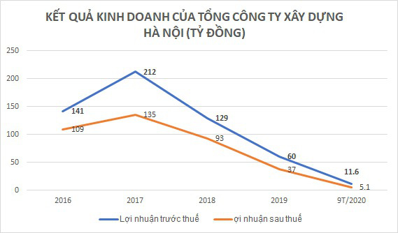 Kiểm toán “vạch” loạt vi phạm, Tổng công ty Xây dựng Hà Nội “luẩn quẩn”  - Ảnh 3.